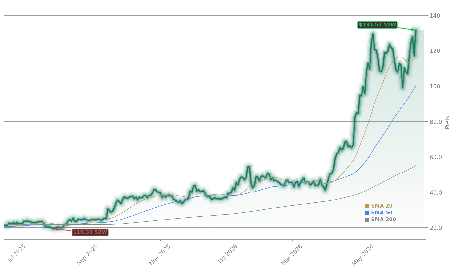 Intel Corporation Aktienchart - 252 Tage Kursverlauf - Juni 2026