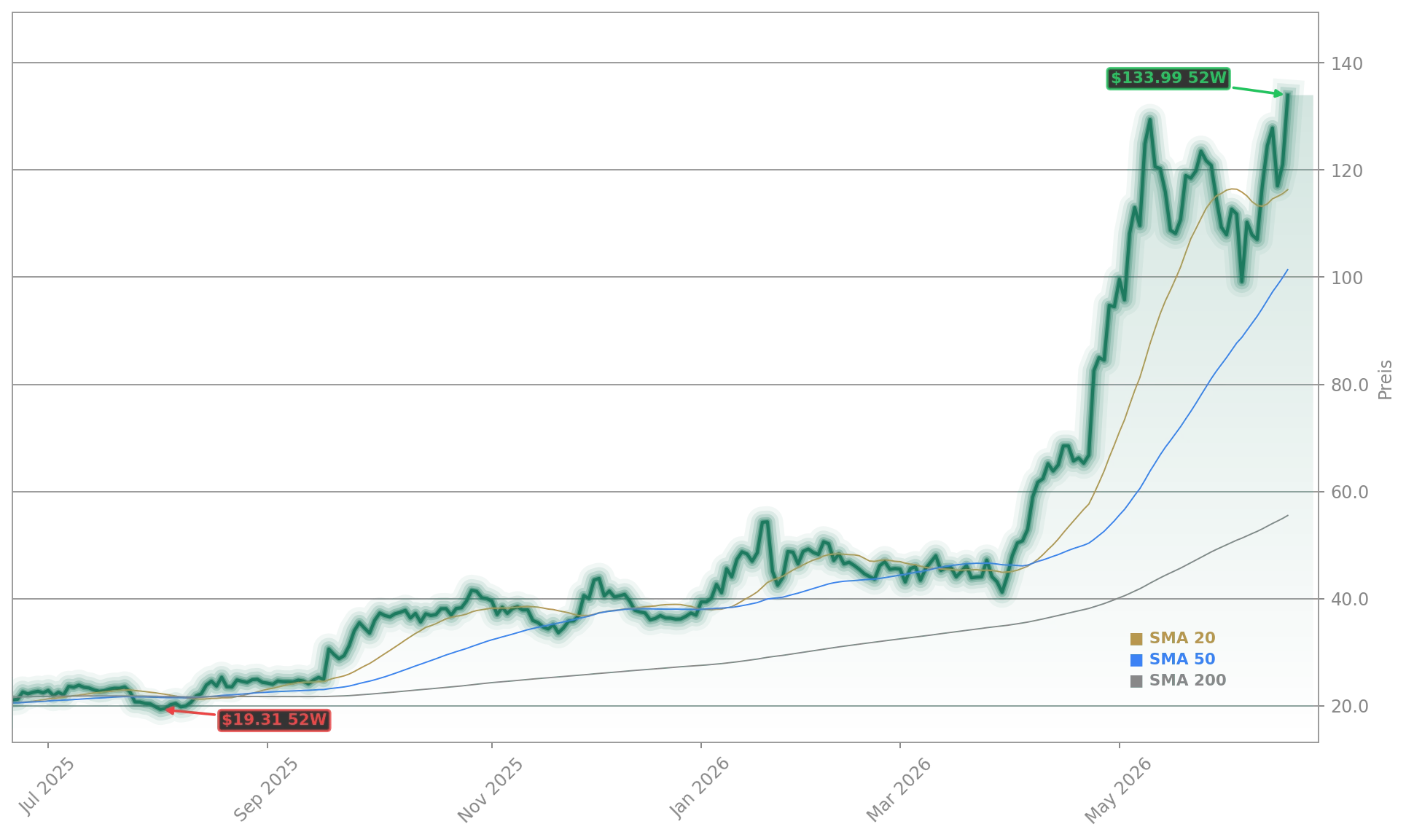 Intel Corporation Aktienchart - 252 Tage Kursverlauf - Juni 2026