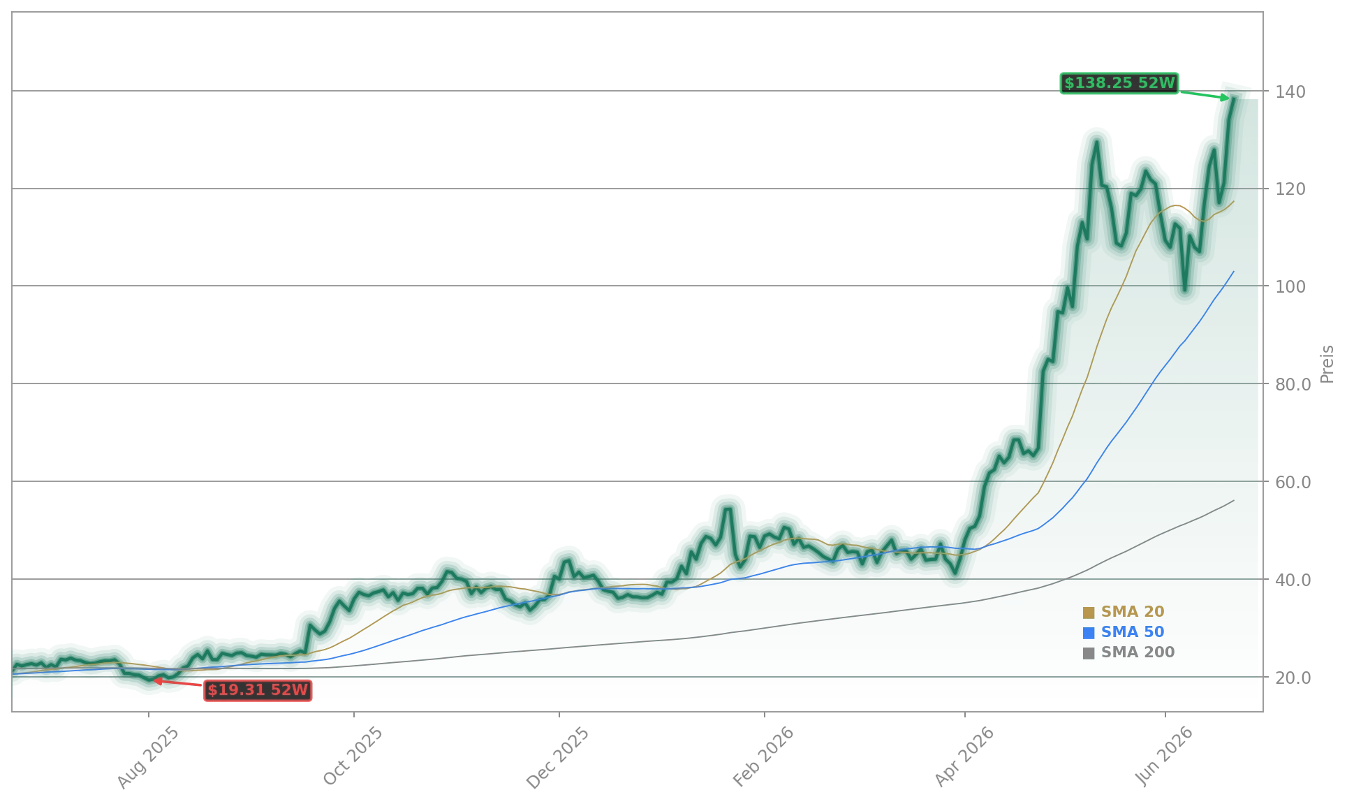 Intel Corporation Aktienchart - 252 Tage Kursverlauf - Juni 2026