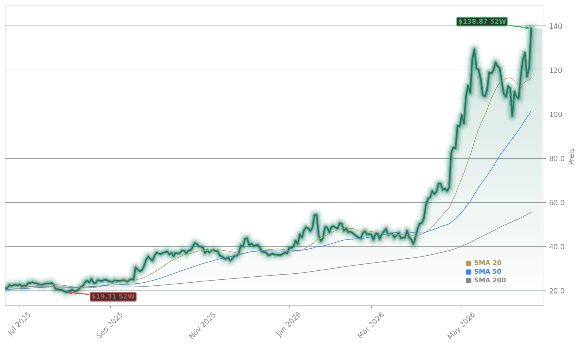 Intel Corporation Aktienchart - 252 Tage Kursverlauf - Juni 2026