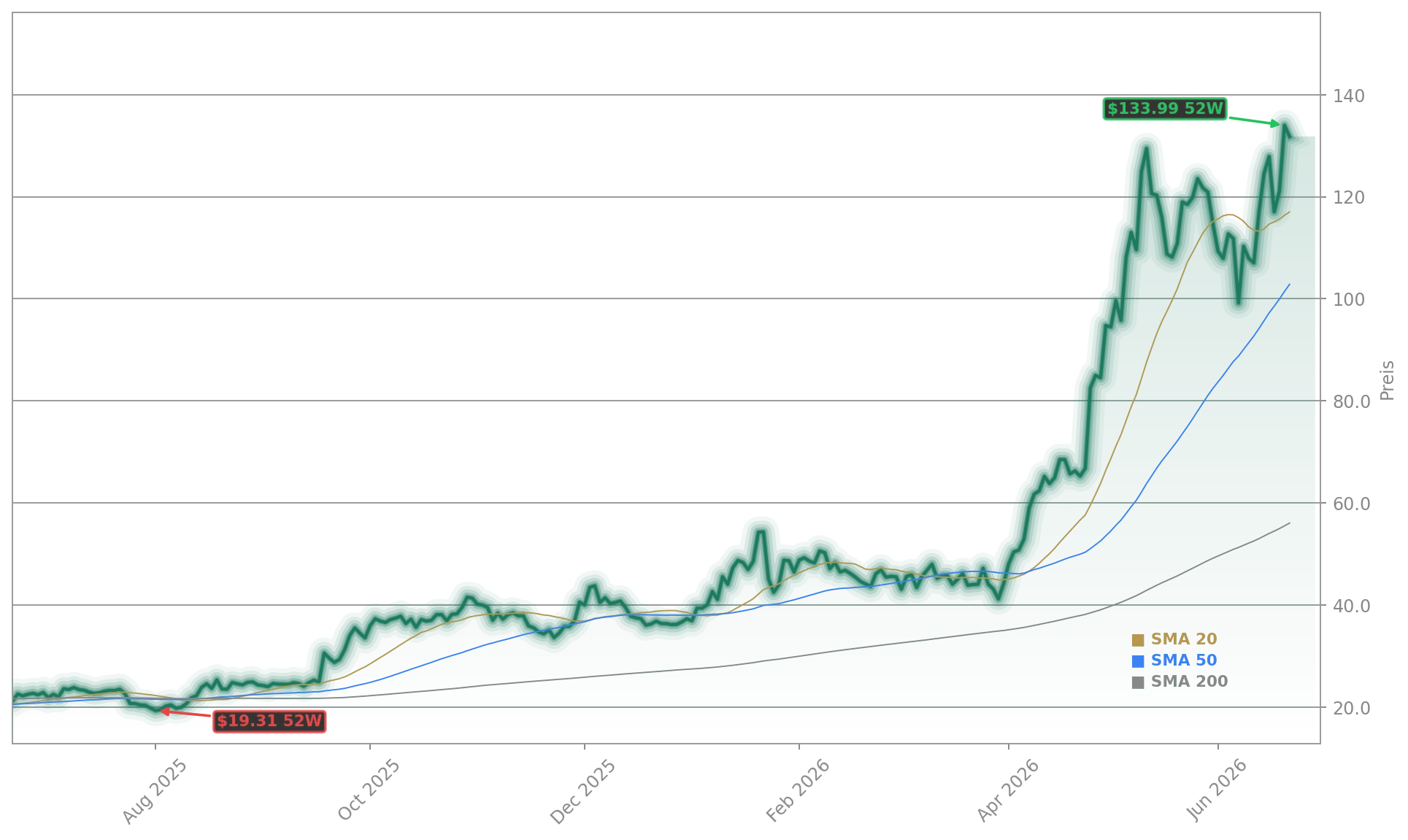 Intel Corporation Aktienchart - 252 Tage Kursverlauf - Juni 2026