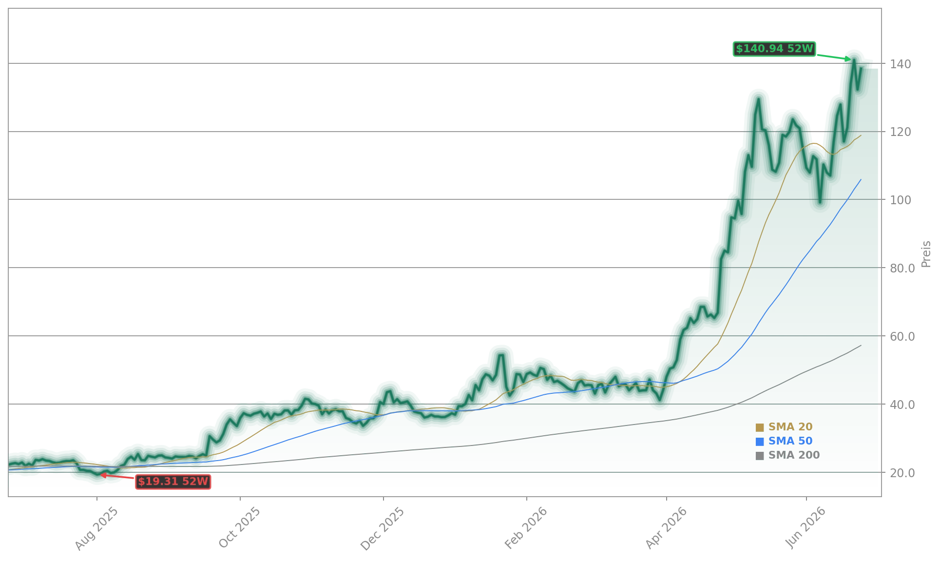 Intel Corporation Aktienchart - 252 Tage Kursverlauf - Juni 2026