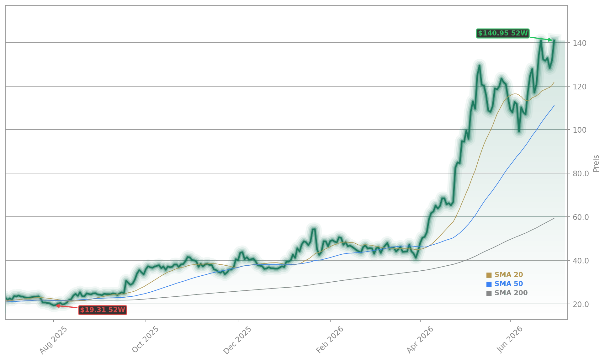 Intel Corporation Aktienchart - 252 Tage Kursverlauf - Juni 2026