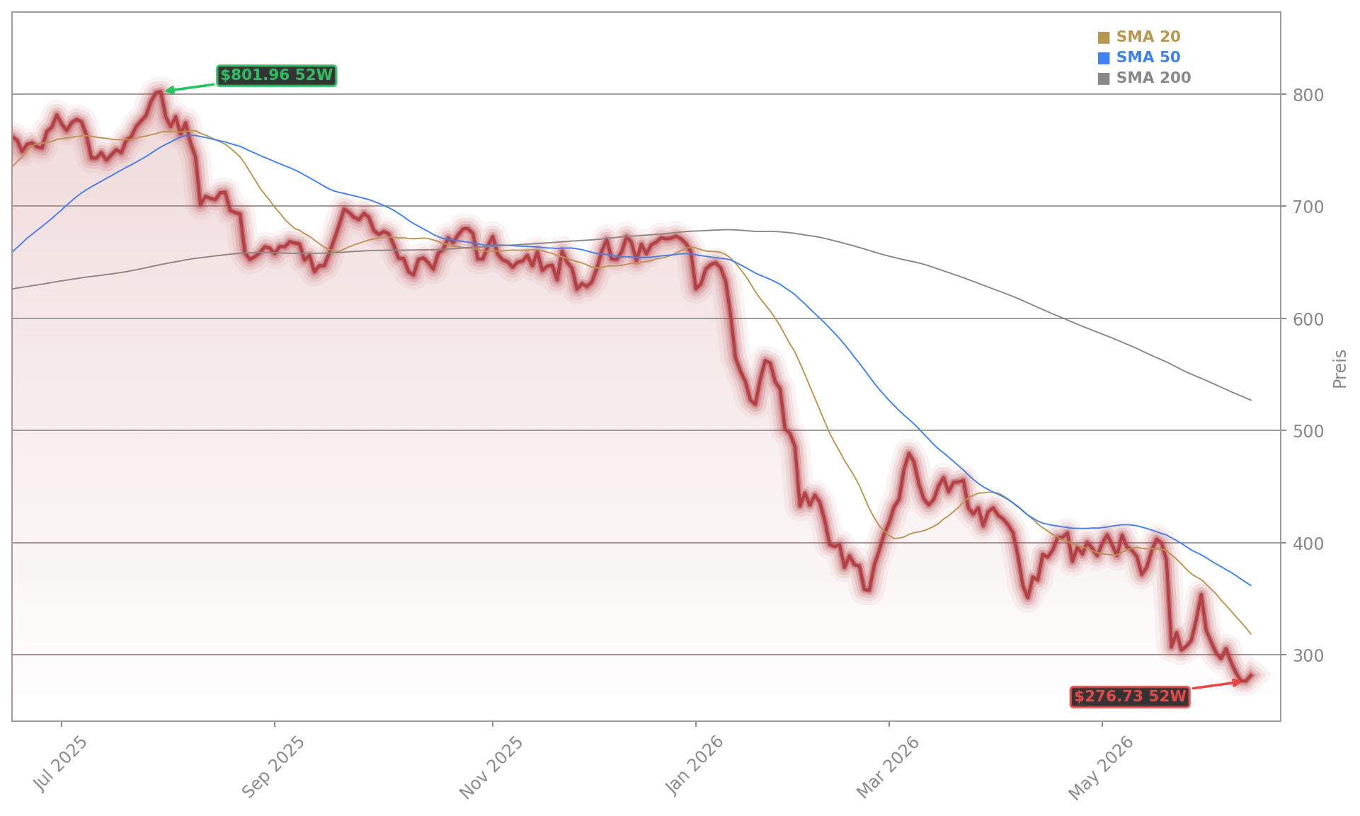 Intuit Inc. Aktienchart - 252 Tage Kursverlauf - Juni 2026
