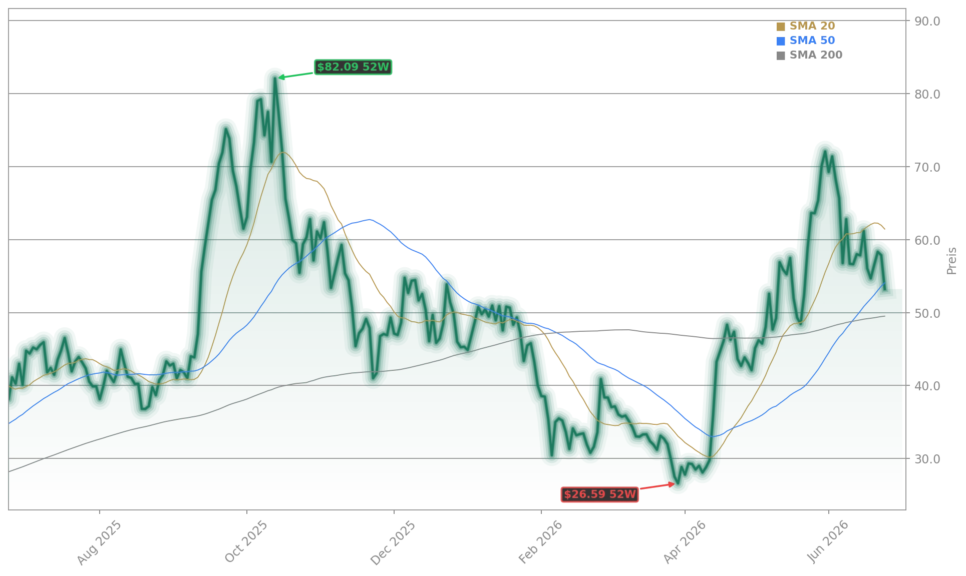 IonQ, Inc. Aktienchart - 252 Tage Kursverlauf - Juni 2026