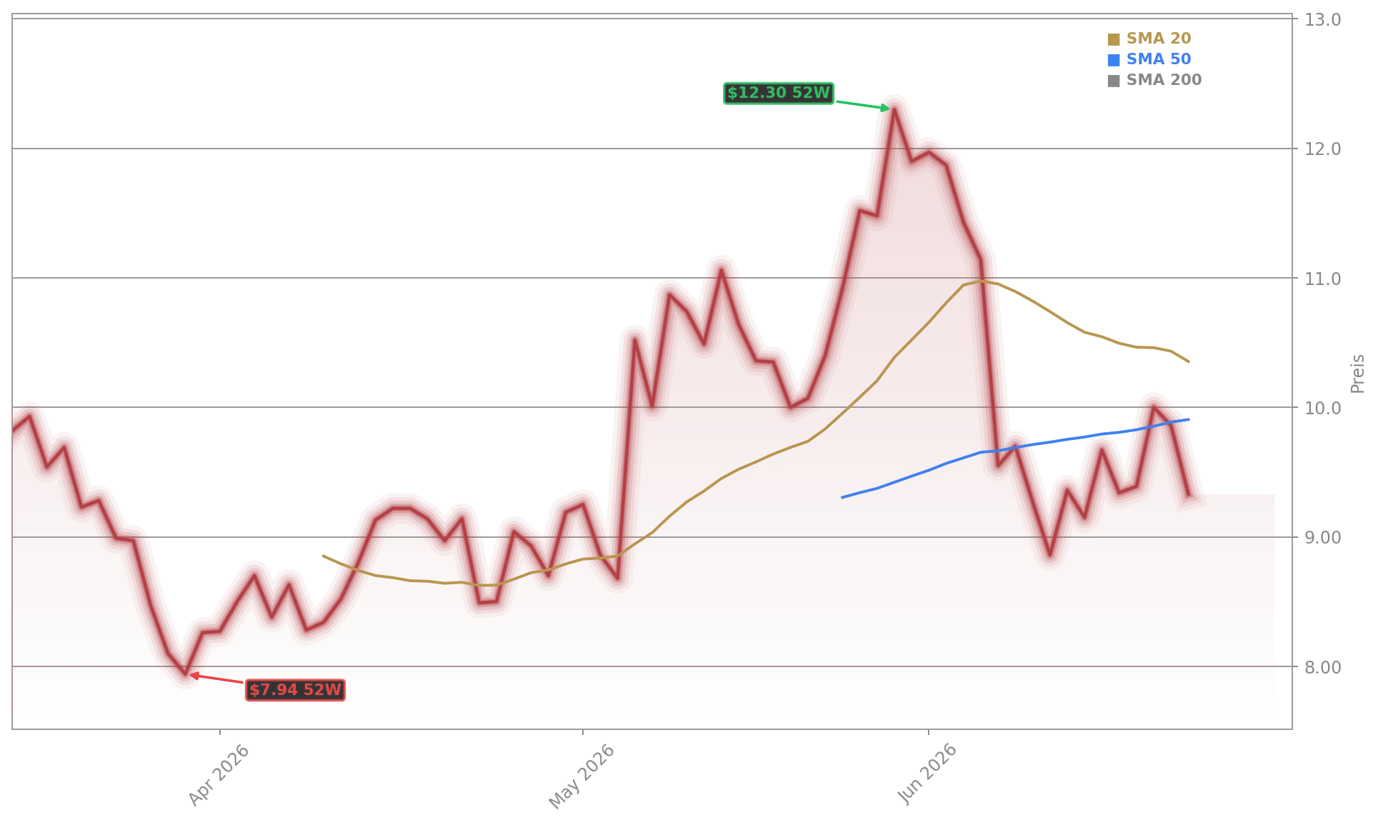 Joby Aviation, Inc. Aktienchart - 252 Tage Kursverlauf - Juni 2026