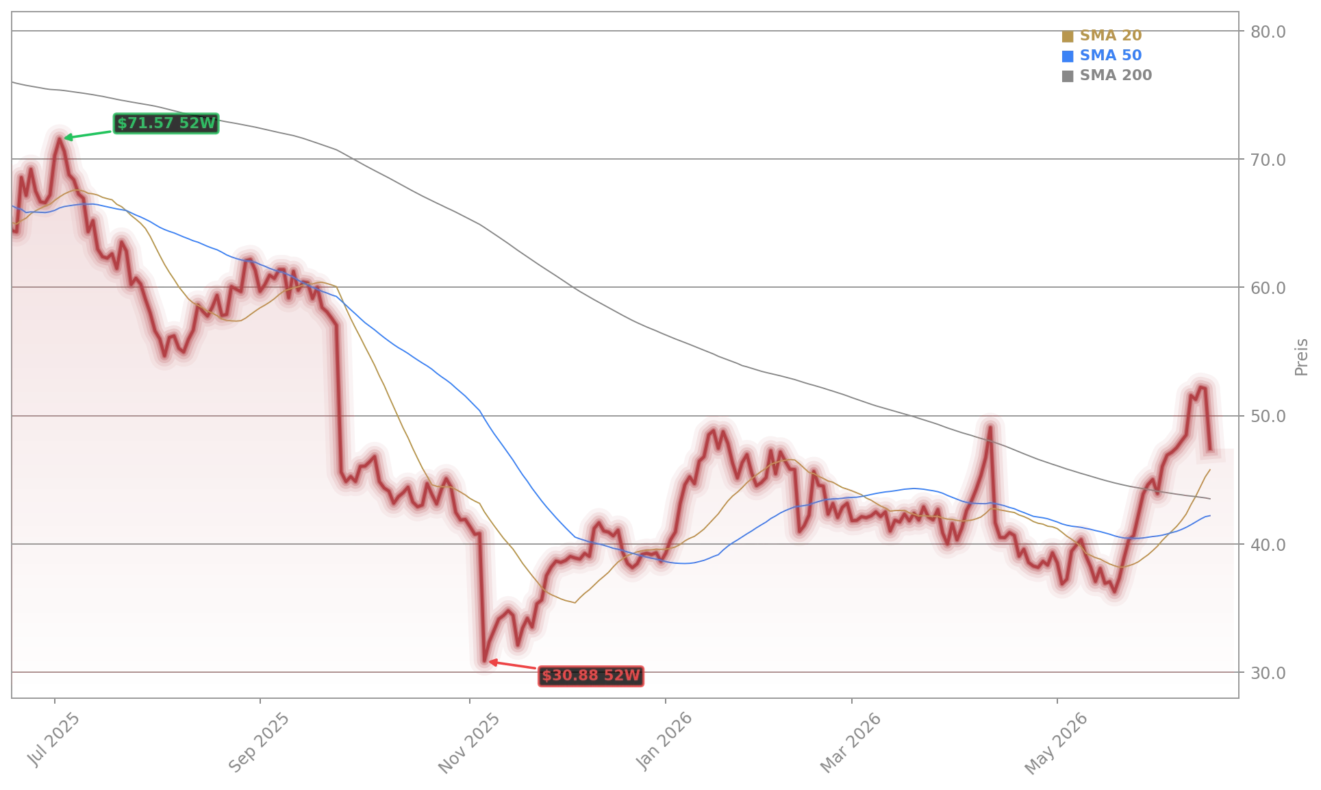 CarMax Inc. Aktienchart - 252 Tage Kursverlauf - Juni 2026