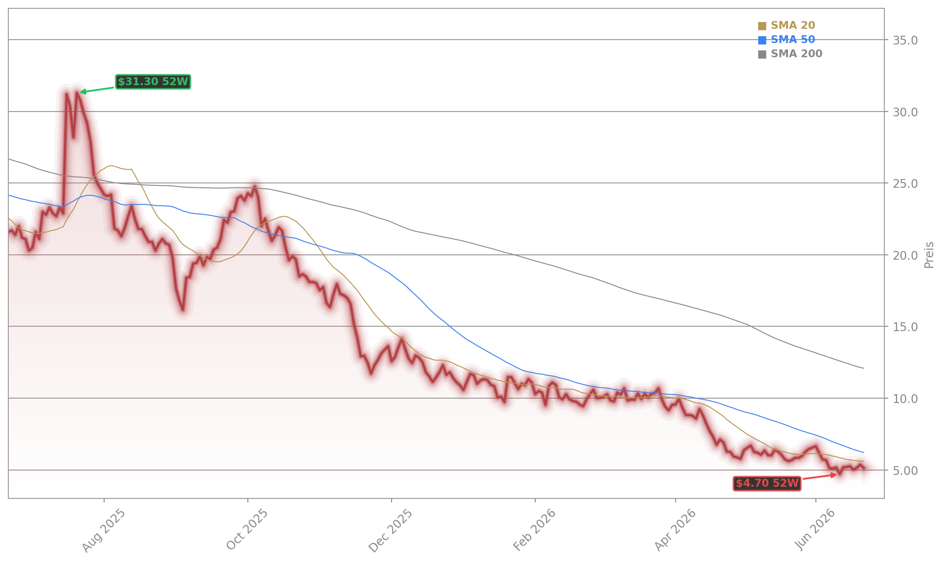 Lucid Group, Inc. Aktienchart - 252 Tage Kursverlauf - Juni 2026