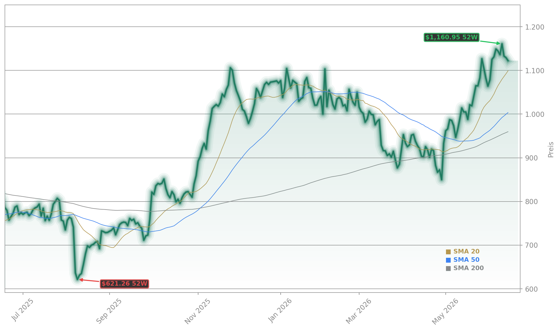 Eli Lilly and Company Aktienchart - 252 Tage Kursverlauf - Juni 2026