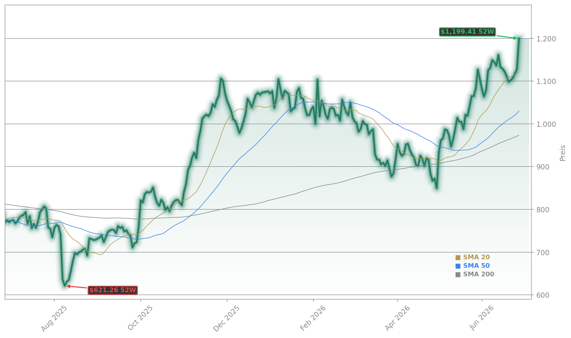 Eli Lilly and Company Aktienchart - 252 Tage Kursverlauf - Juni 2026