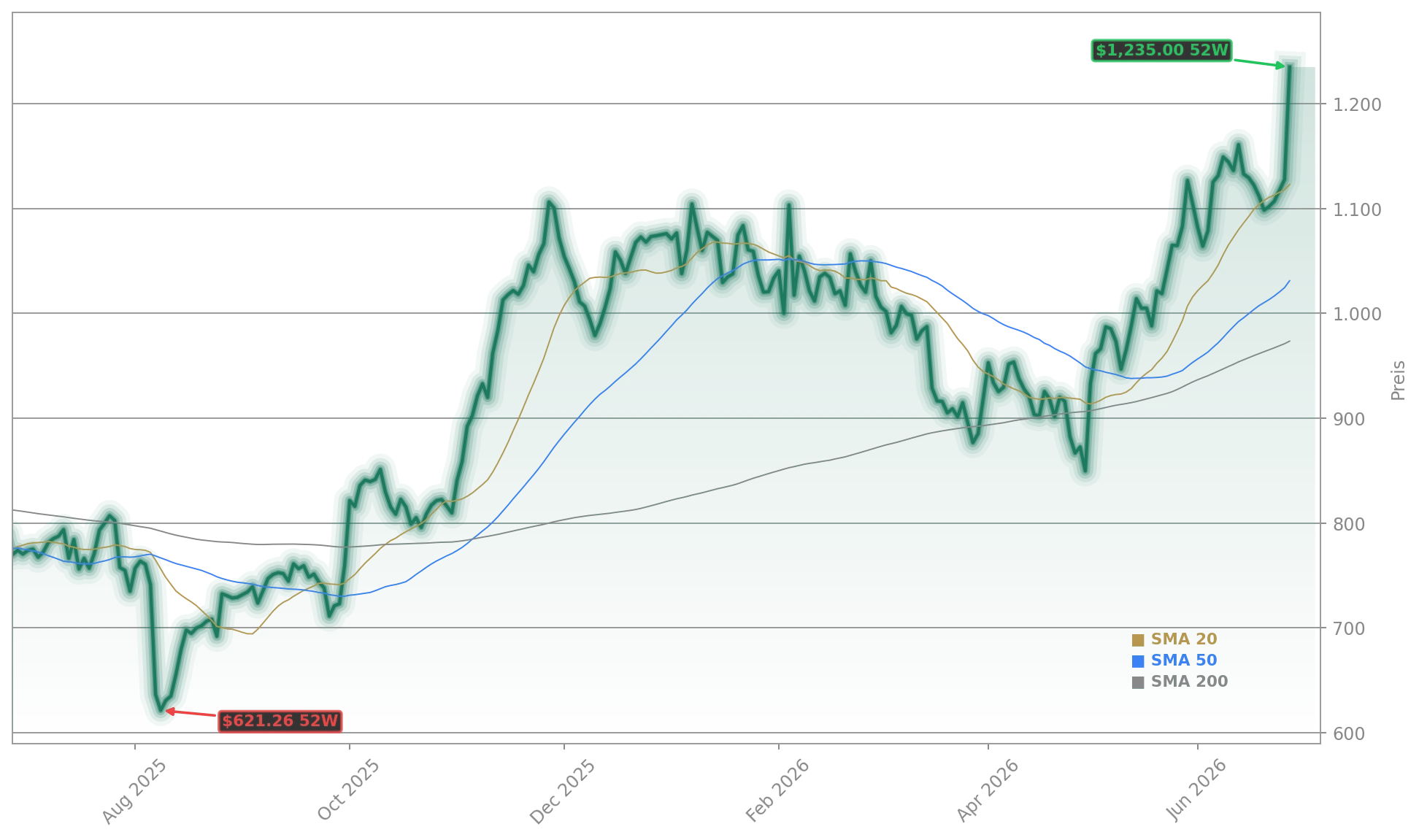 Eli Lilly and Company Aktienchart - 252 Tage Kursverlauf - Juni 2026