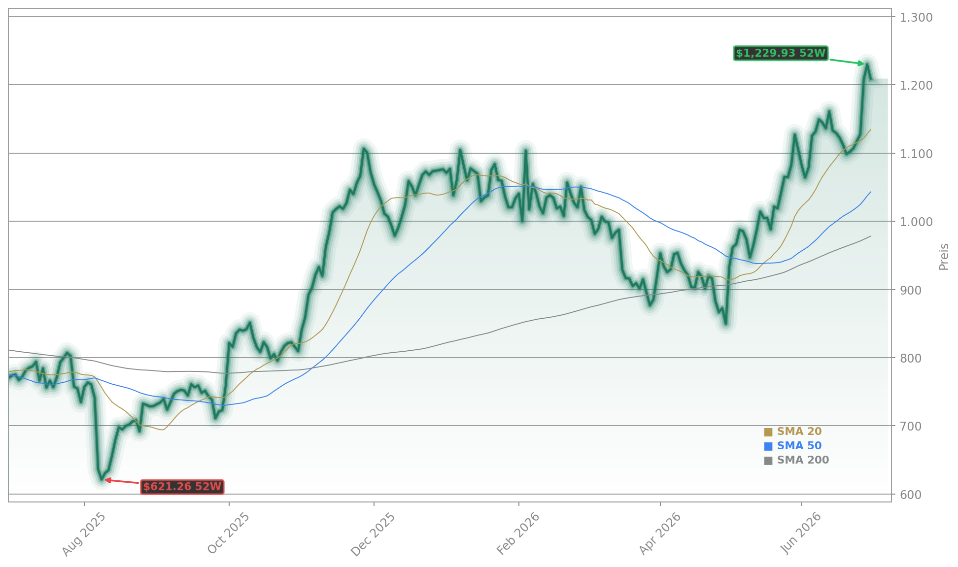 Eli Lilly and Company Aktienchart - 252 Tage Kursverlauf - Juni 2026