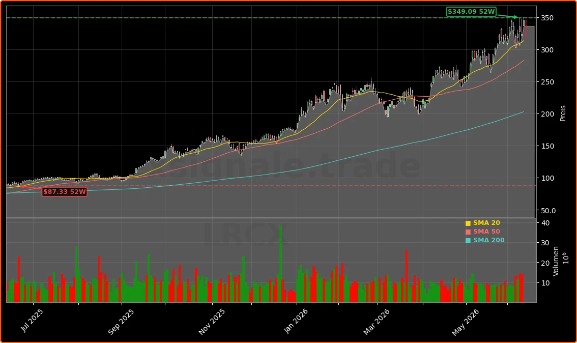 Lam Research Corporation Aktienchart - 252 Tage Kursverlauf - Juni 2026