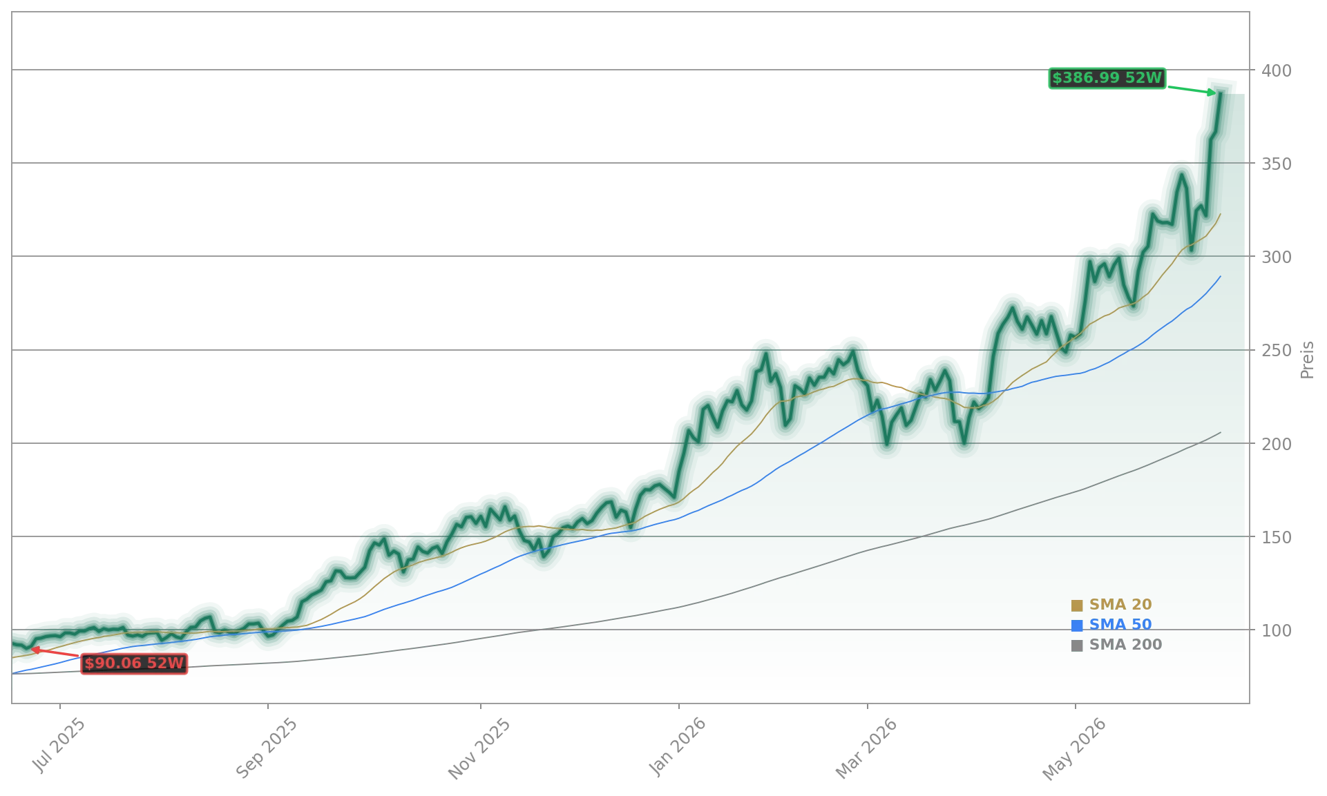 Lam Research Corporation Aktienchart - 252 Tage Kursverlauf - Juni 2026