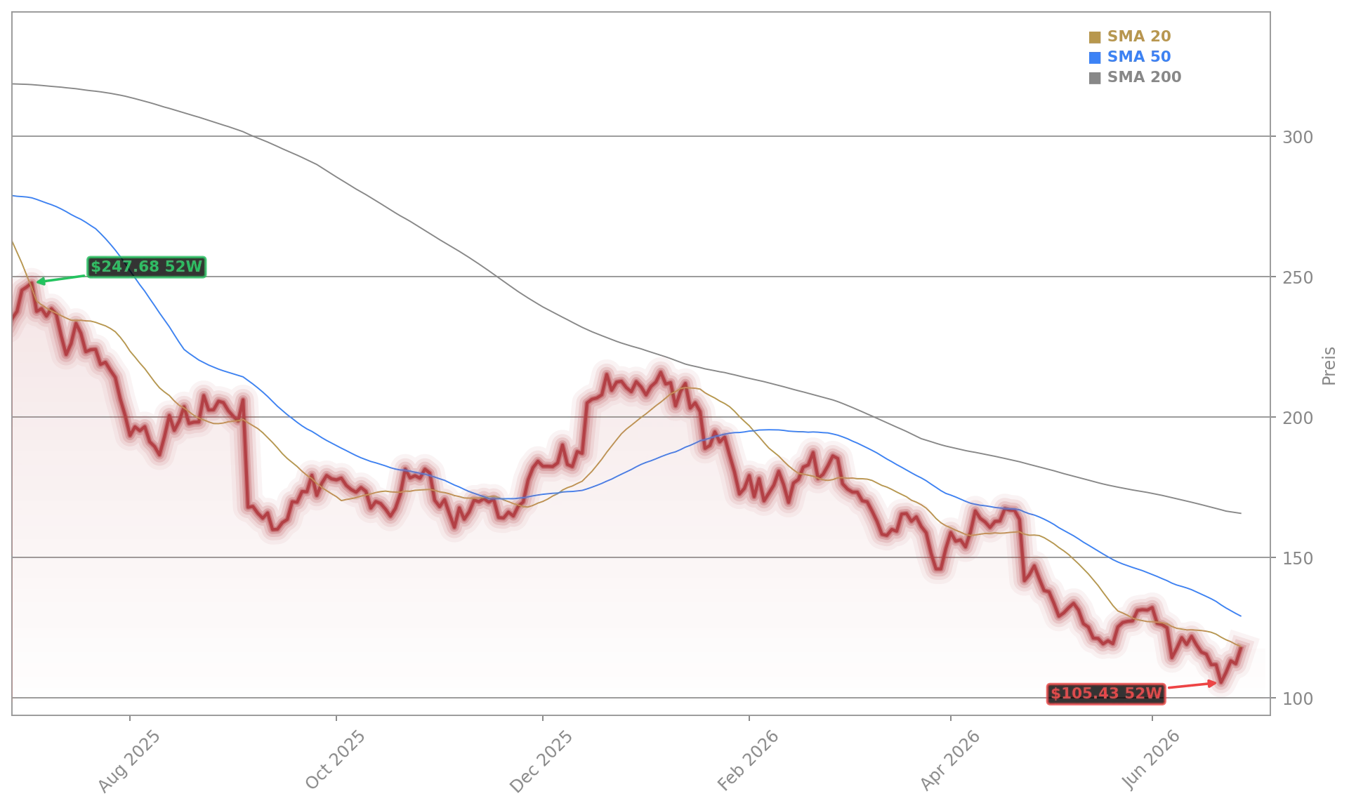 Lululemon Athletica Inc. Aktienchart - 252 Tage Kursverlauf - Juni 2026