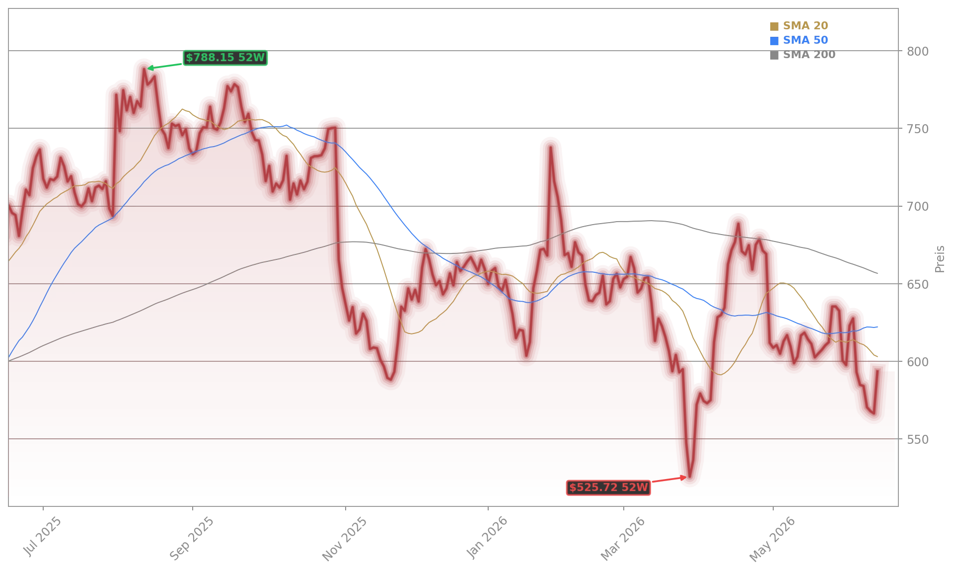 Meta Platforms, Inc. Aktienchart - 252 Tage Kursverlauf - Juni 2026