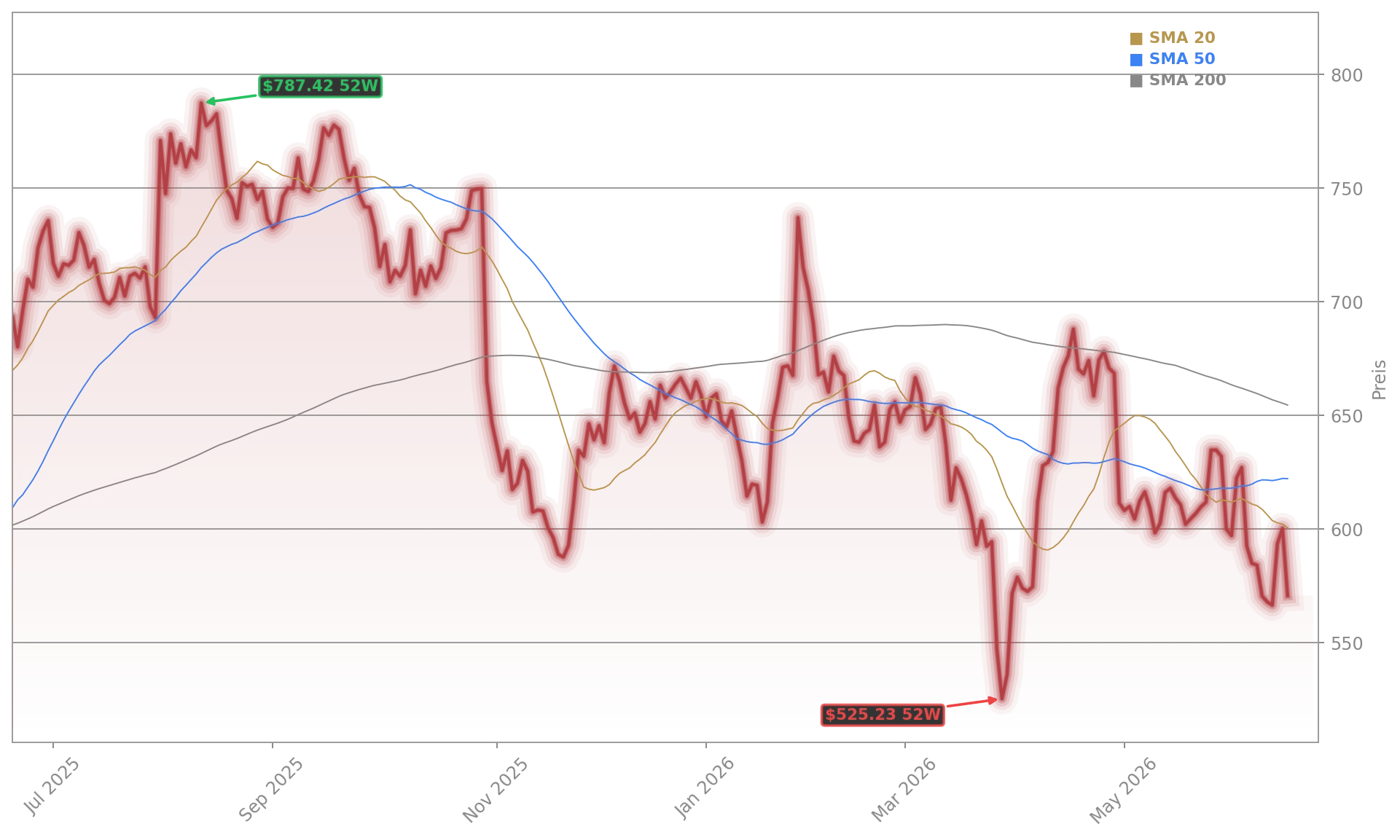 Meta Platforms, Inc. Aktienchart - 252 Tage Kursverlauf - Juni 2026