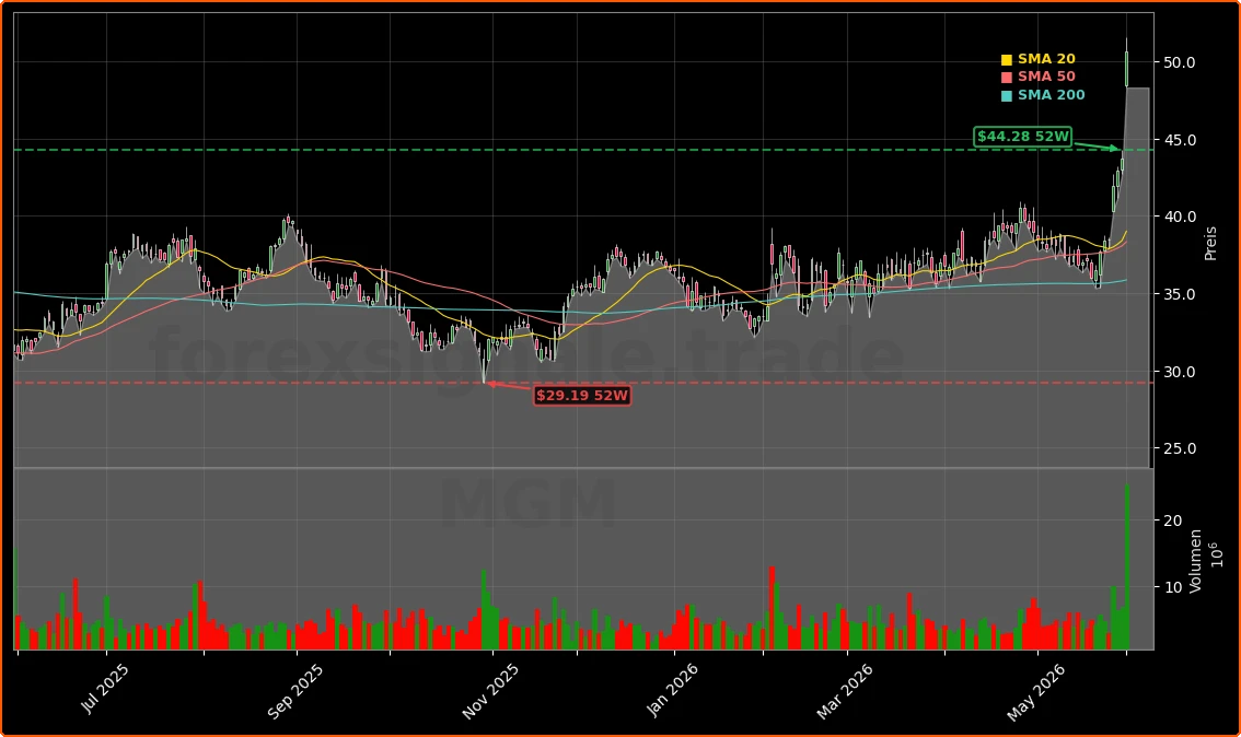 MGM Resorts International Aktienchart - 252 Tage Kursverlauf - Juni 2026
