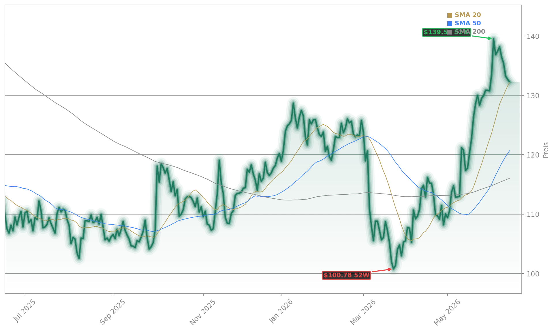 Merck & Co., Inc. Aktienchart - 252 Tage Kursverlauf - Juni 2026