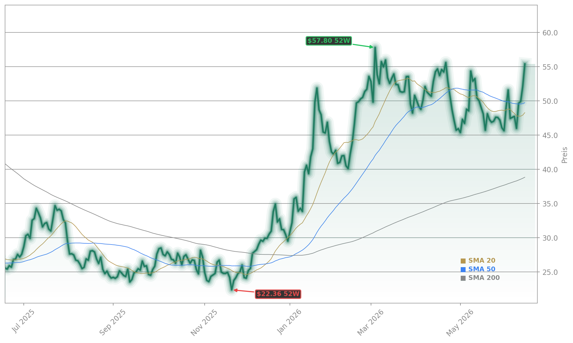 Moderna, Inc. Aktienchart - 252 Tage Kursverlauf - Juni 2026