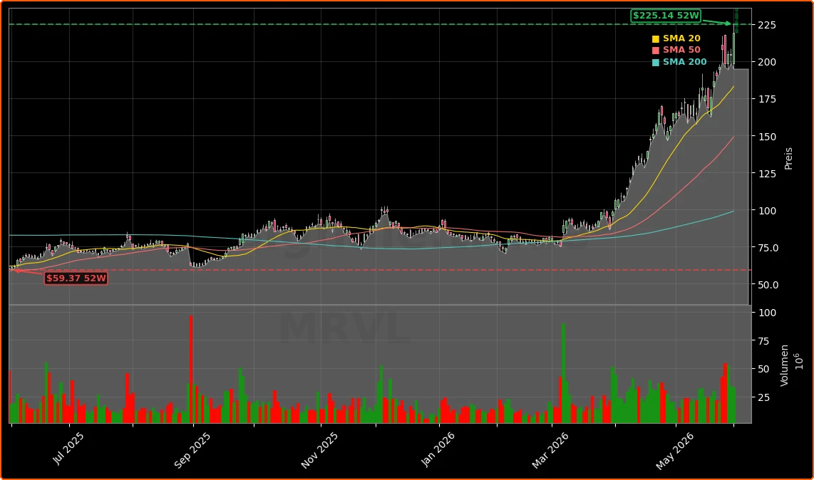 Marvell Technology, Inc. Aktienchart - 252 Tage Kursverlauf - Juni 2026