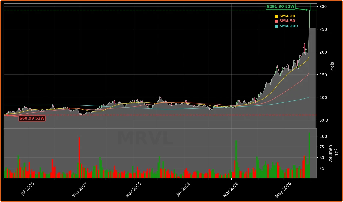 Marvell Technology, Inc. Aktienchart - 252 Tage Kursverlauf - Juni 2026