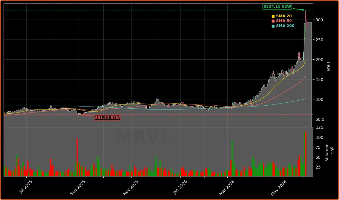 Marvell Technology, Inc. Aktienchart - 252 Tage Kursverlauf - Juni 2026