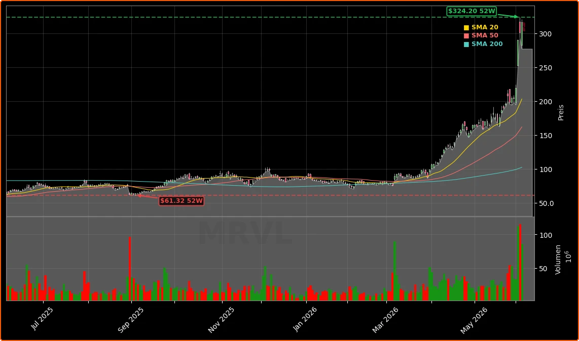 Marvell Technology, Inc. Aktienchart - 252 Tage Kursverlauf - Juni 2026