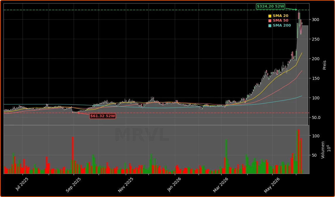 Marvell Technology, Inc. Aktienchart - 252 Tage Kursverlauf - Juni 2026