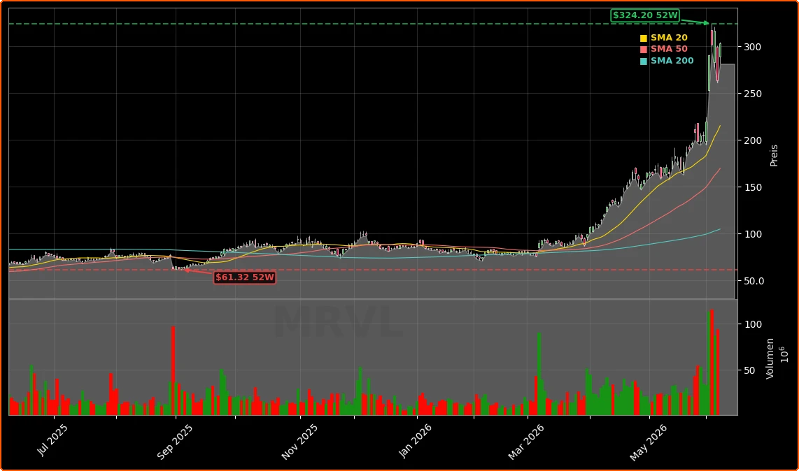 Marvell Technology, Inc. Aktienchart - 252 Tage Kursverlauf - Juni 2026