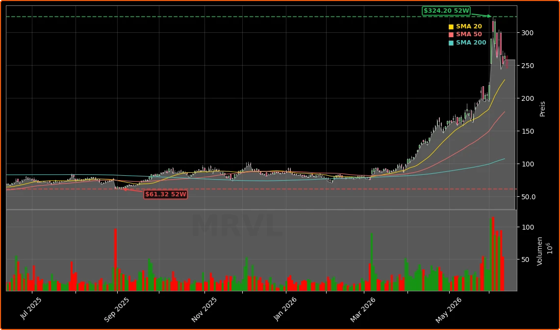 Marvell Technology, Inc. Aktienchart - 252 Tage Kursverlauf - Juni 2026