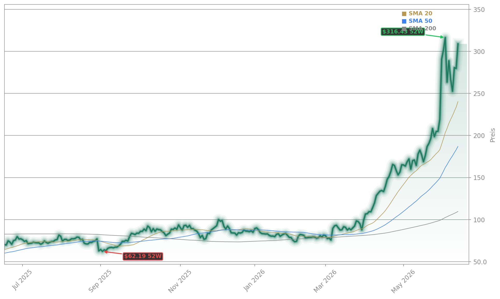 Marvell Technology, Inc. Aktienchart - 252 Tage Kursverlauf - Juni 2026