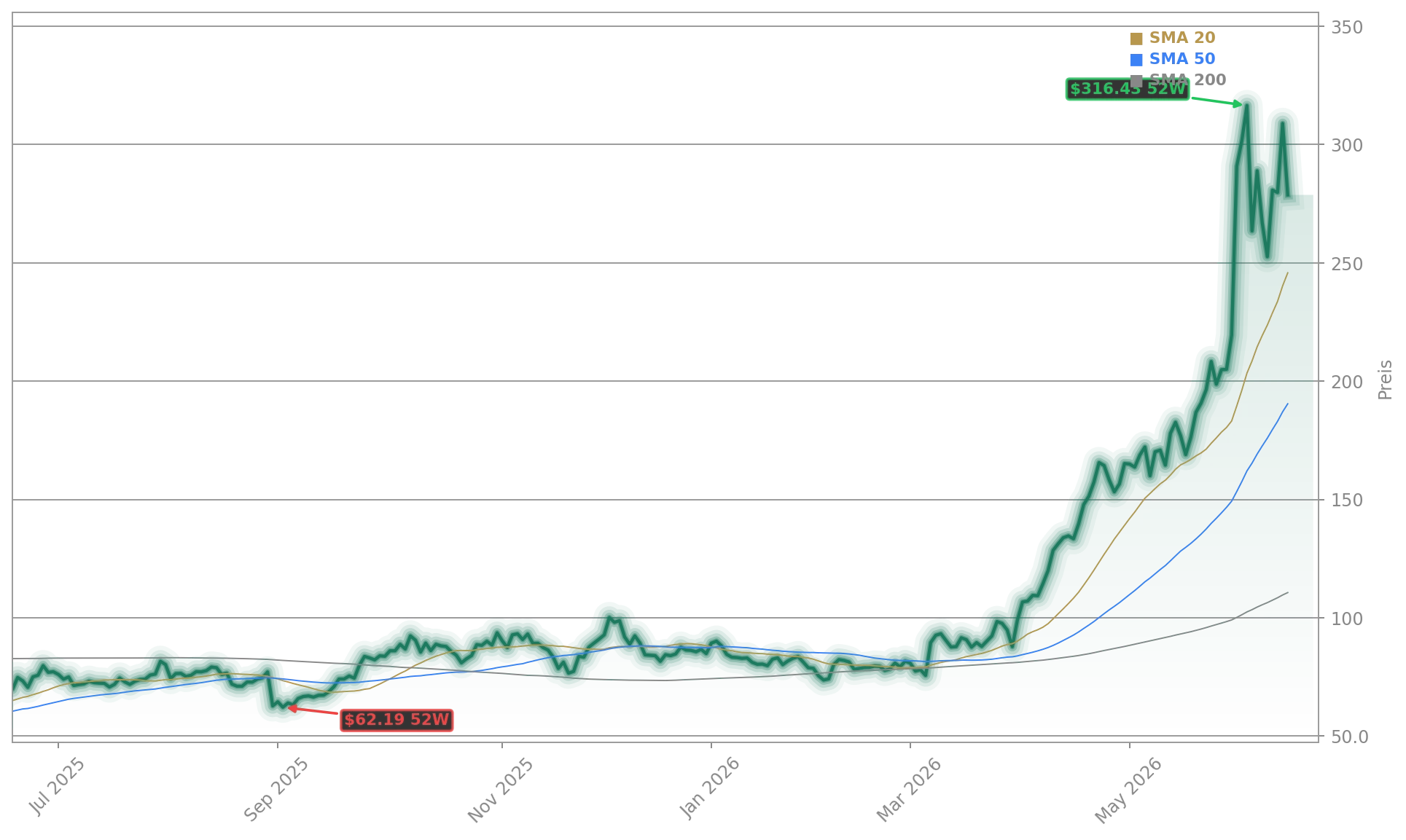 Marvell Technology, Inc. Aktienchart - 252 Tage Kursverlauf - Juni 2026