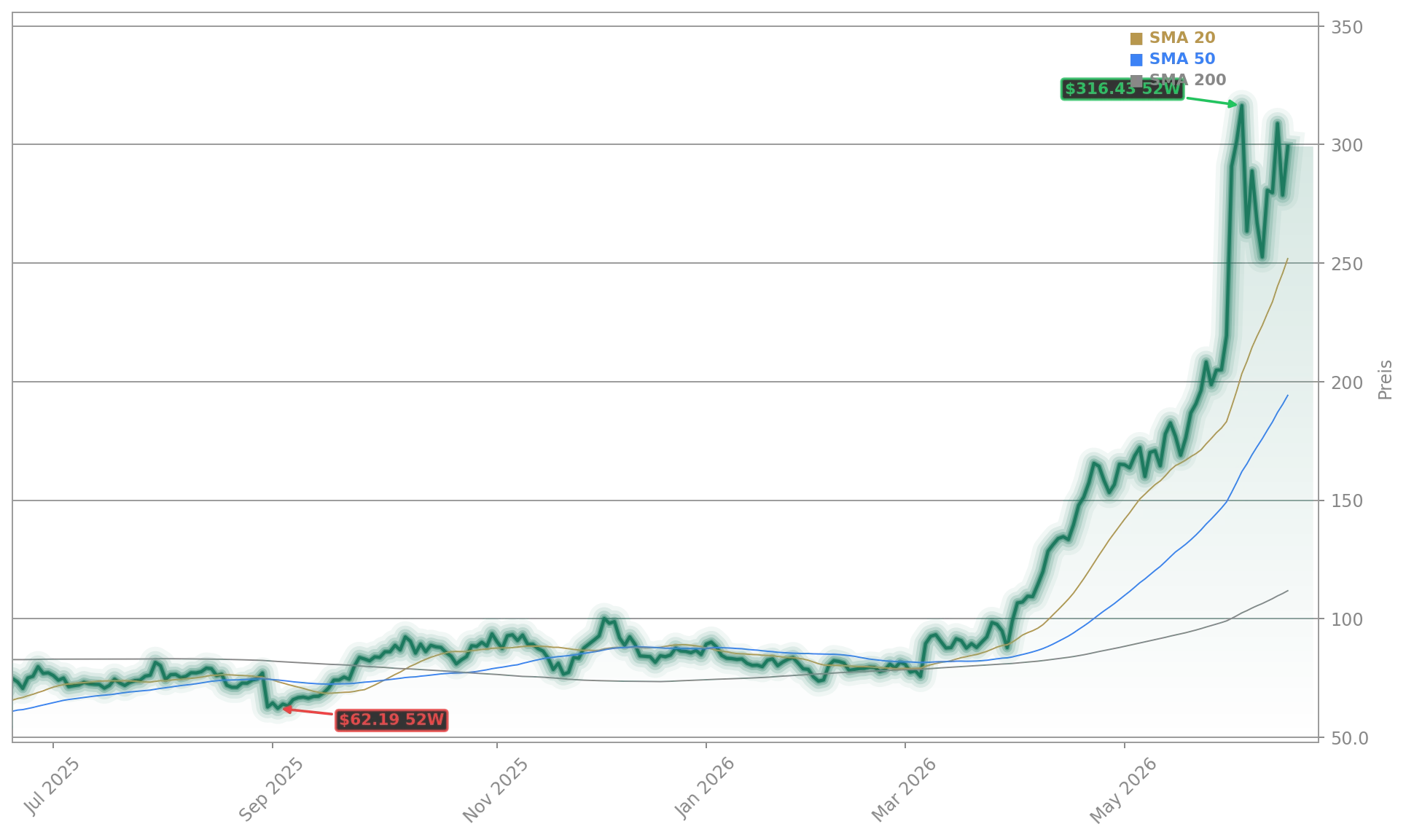 Marvell Technology, Inc. Aktienchart - 252 Tage Kursverlauf - Juni 2026