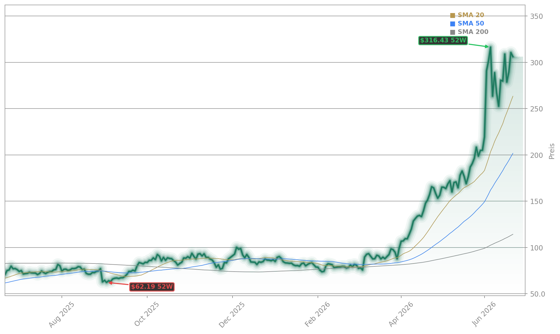 Marvell Technology, Inc. Aktienchart - 252 Tage Kursverlauf - Juni 2026