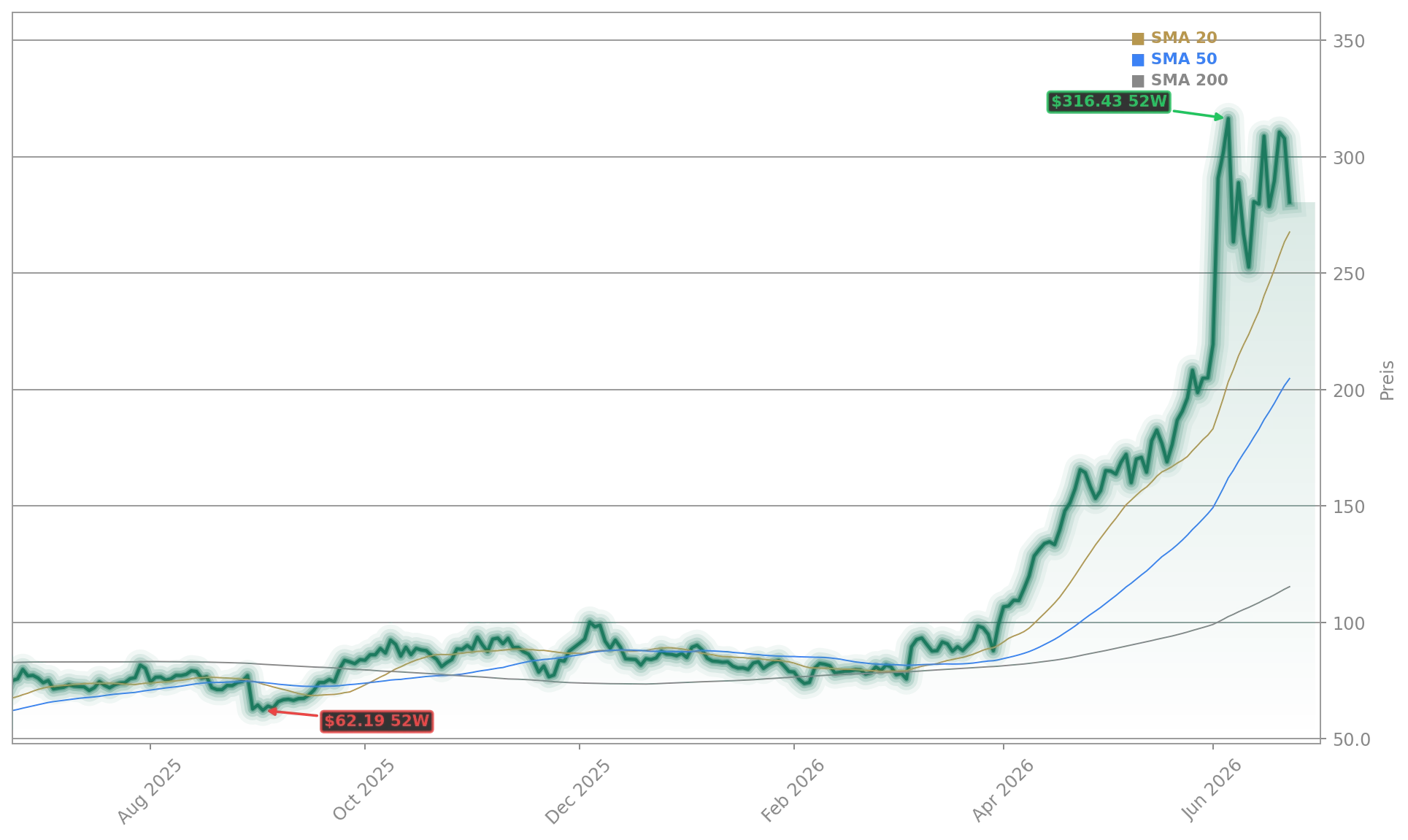Marvell Technology, Inc. Aktienchart - 252 Tage Kursverlauf - Juni 2026