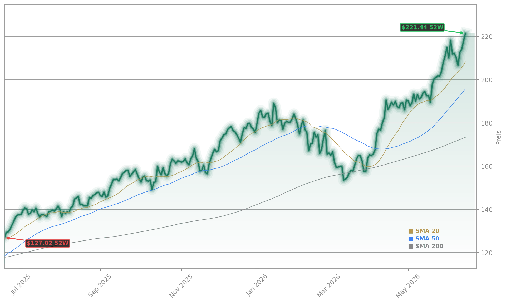 Morgan Stanley Aktienchart - 252 Tage Kursverlauf - Juni 2026