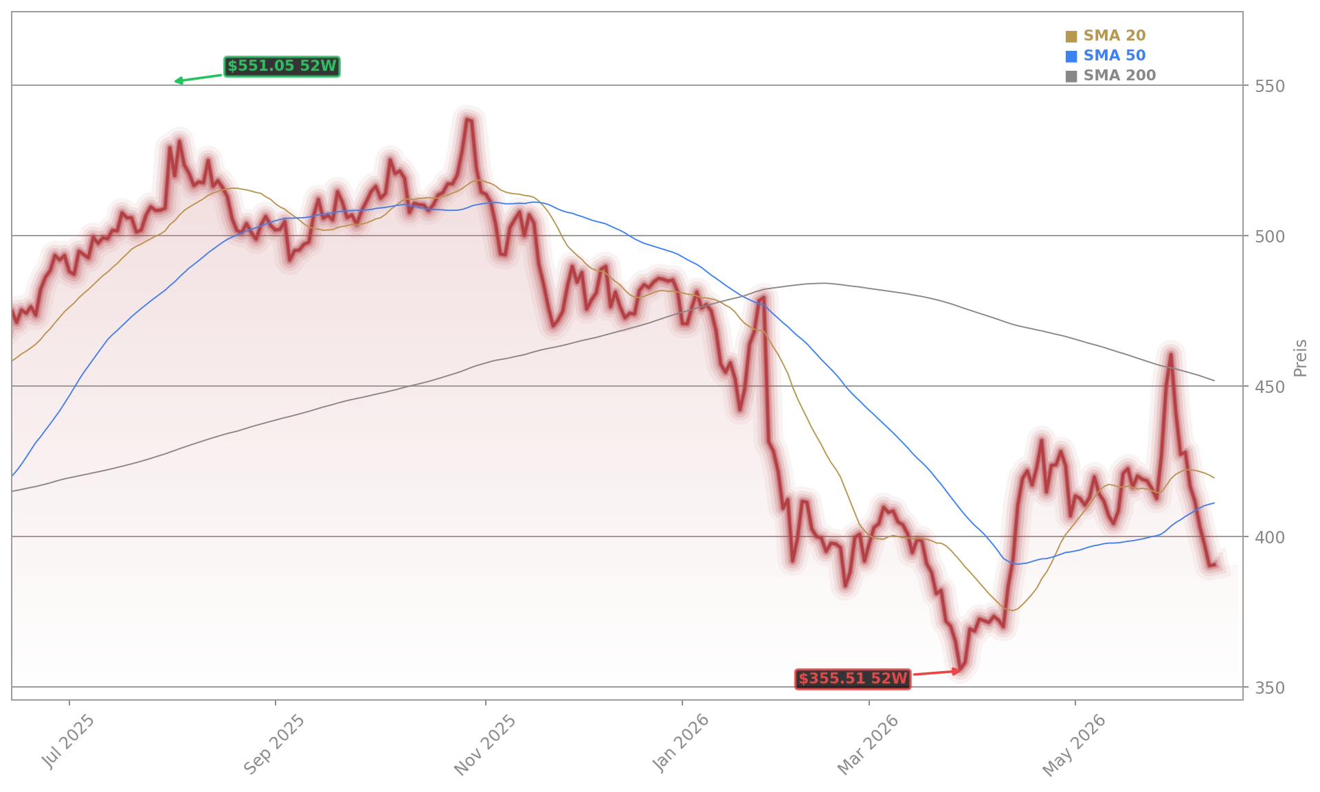 Microsoft Corporation Aktienchart - 252 Tage Kursverlauf - Juni 2026