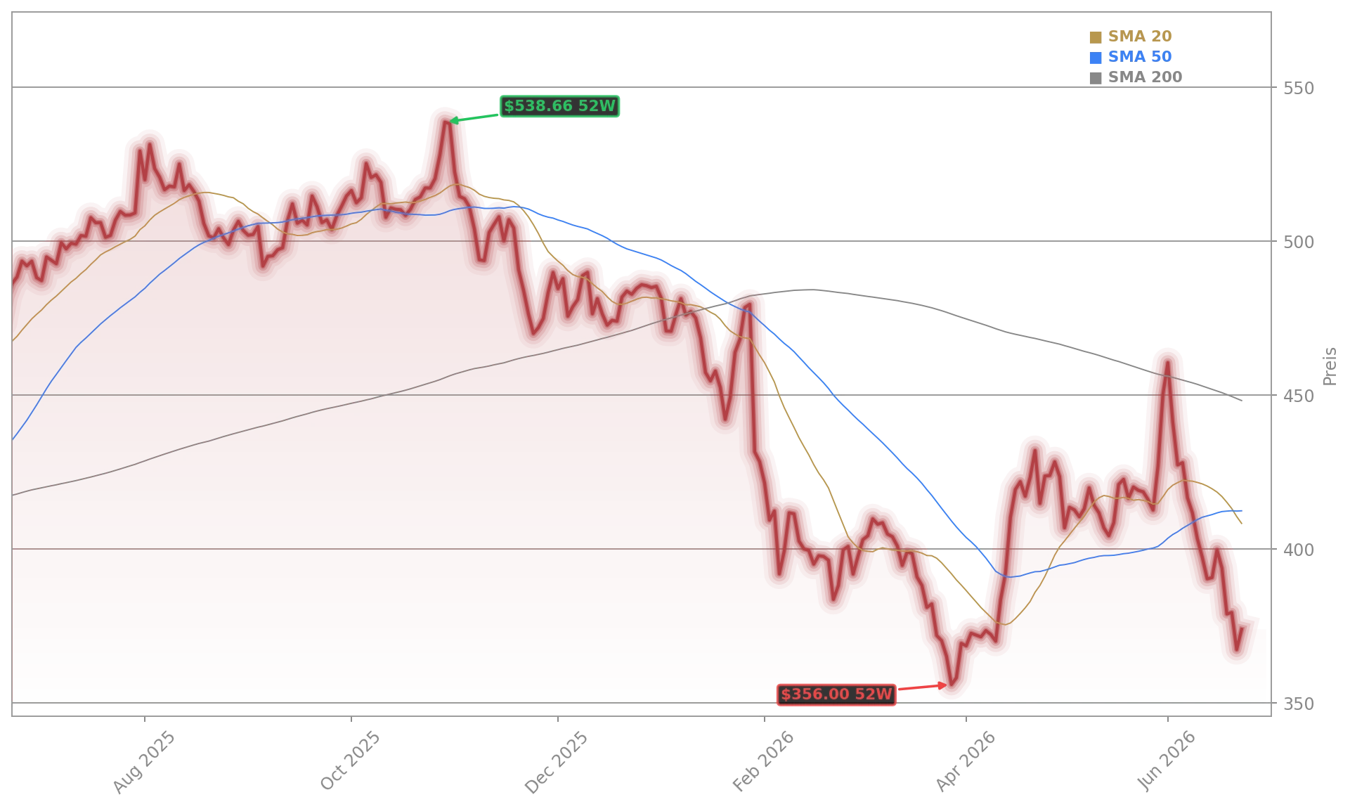 Microsoft Corporation Aktienchart - 252 Tage Kursverlauf - Juni 2026