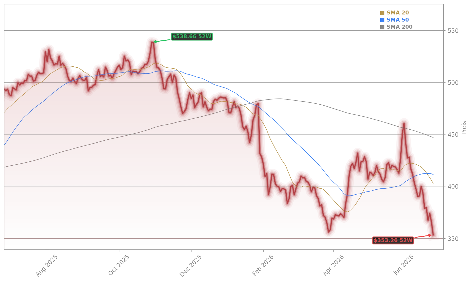 Microsoft Corporation Aktienchart - 252 Tage Kursverlauf - Juni 2026