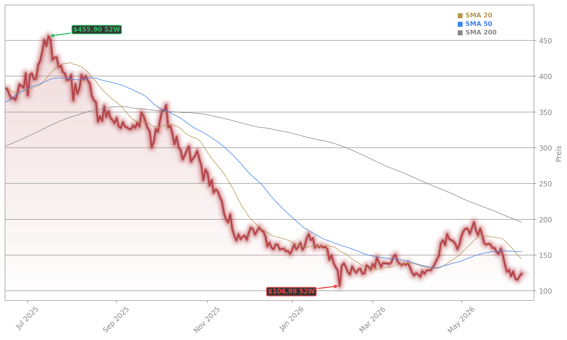 MicroStrategy Incorporated Aktienchart - 252 Tage Kursverlauf - Juni 2026