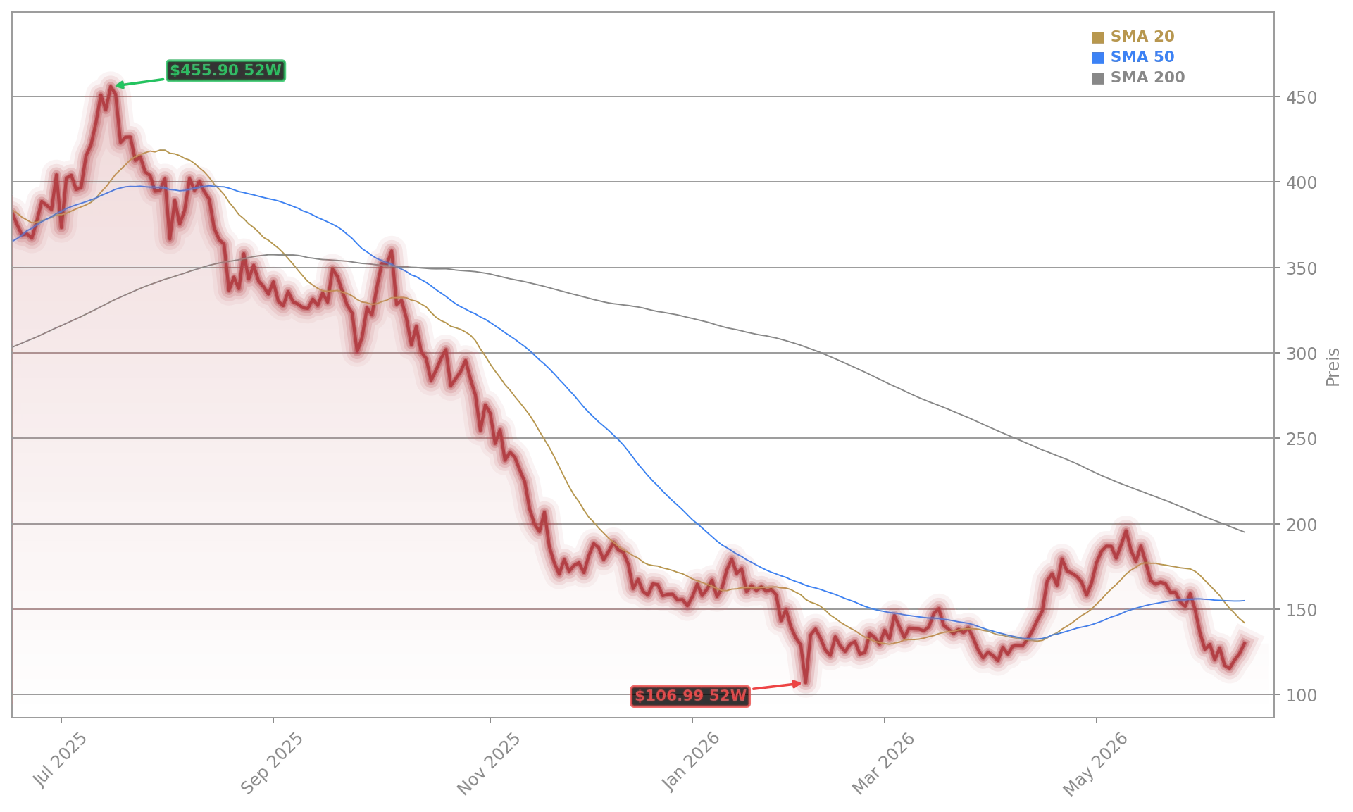 MicroStrategy Incorporated Aktienchart - 252 Tage Kursverlauf - Juni 2026