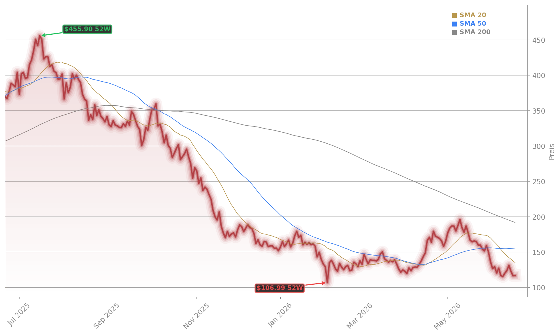 MicroStrategy Incorporated Aktienchart - 252 Tage Kursverlauf - Juni 2026