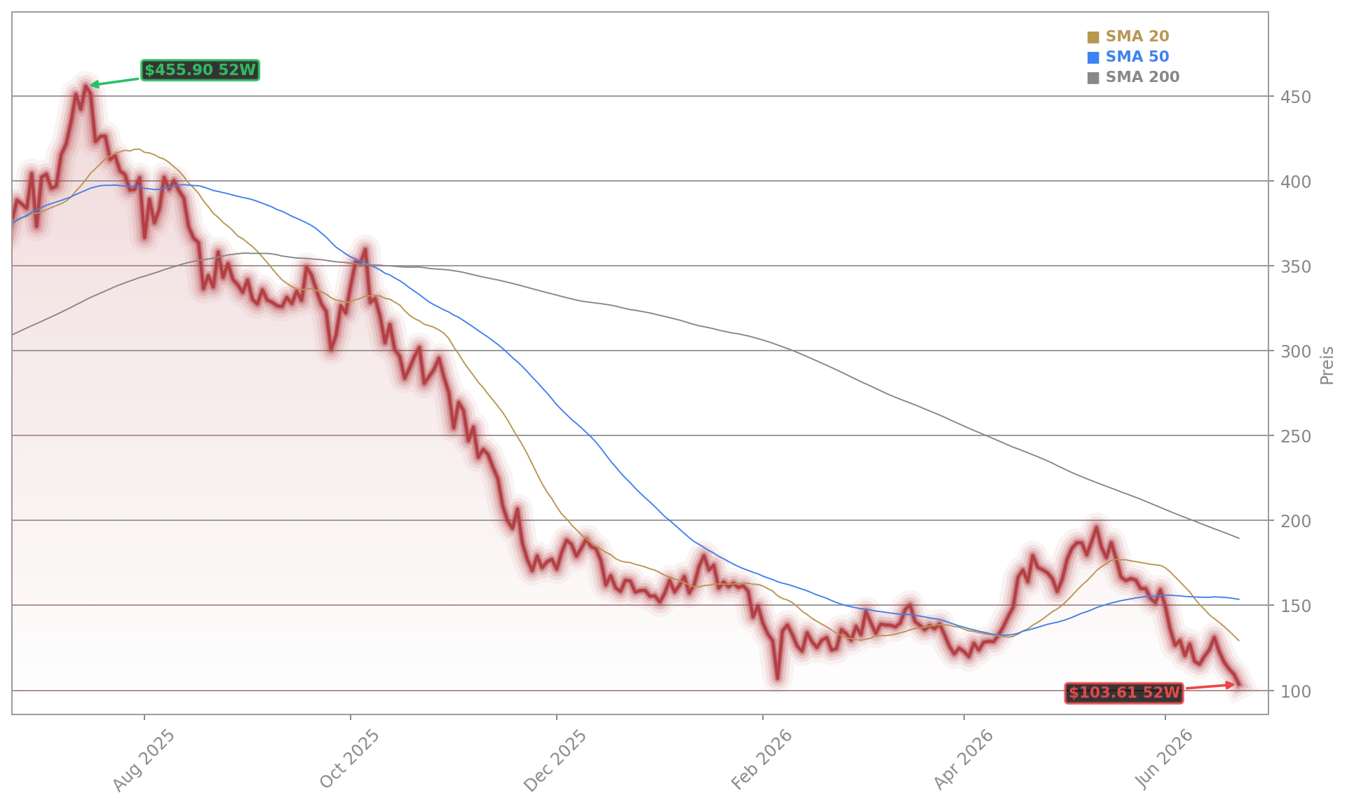 MicroStrategy Incorporated Aktienchart - 252 Tage Kursverlauf - Juni 2026