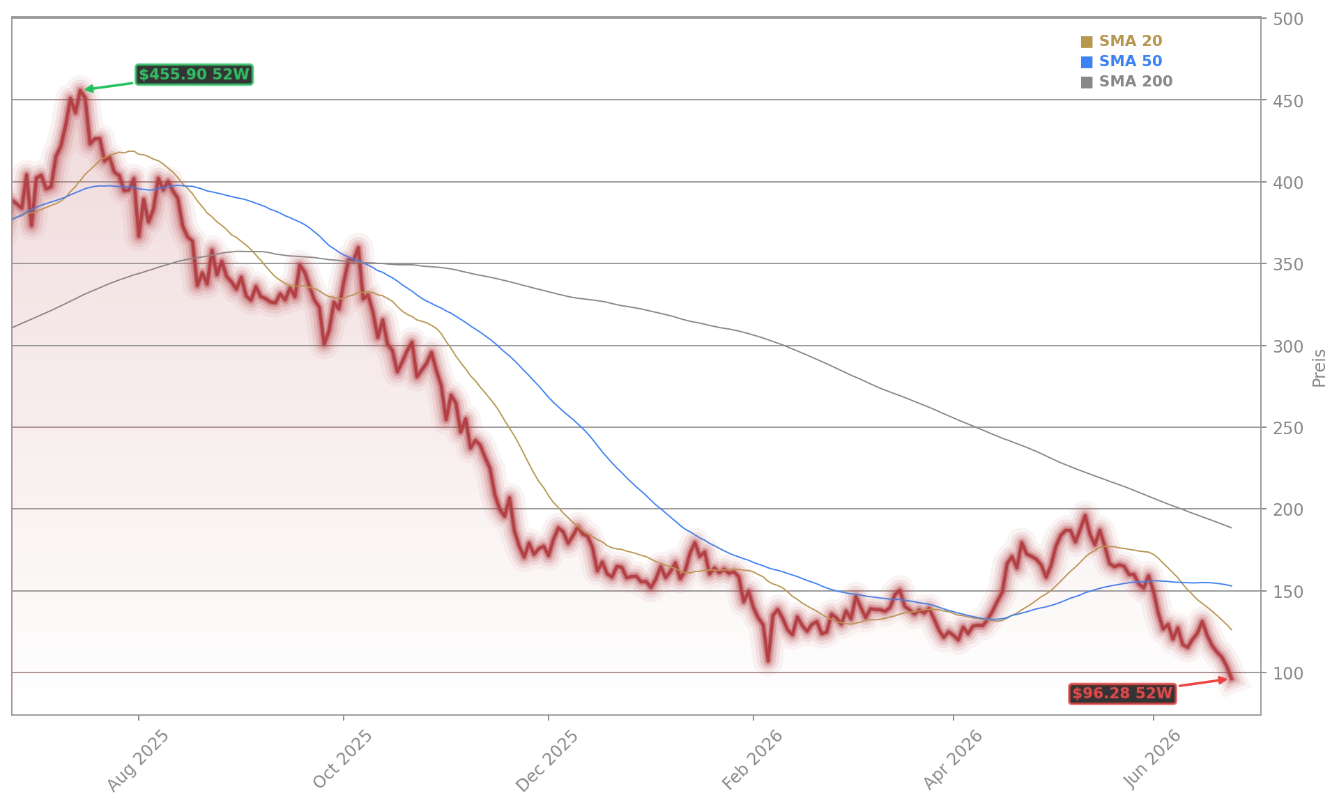 MicroStrategy Incorporated Aktienchart - 252 Tage Kursverlauf - Juni 2026