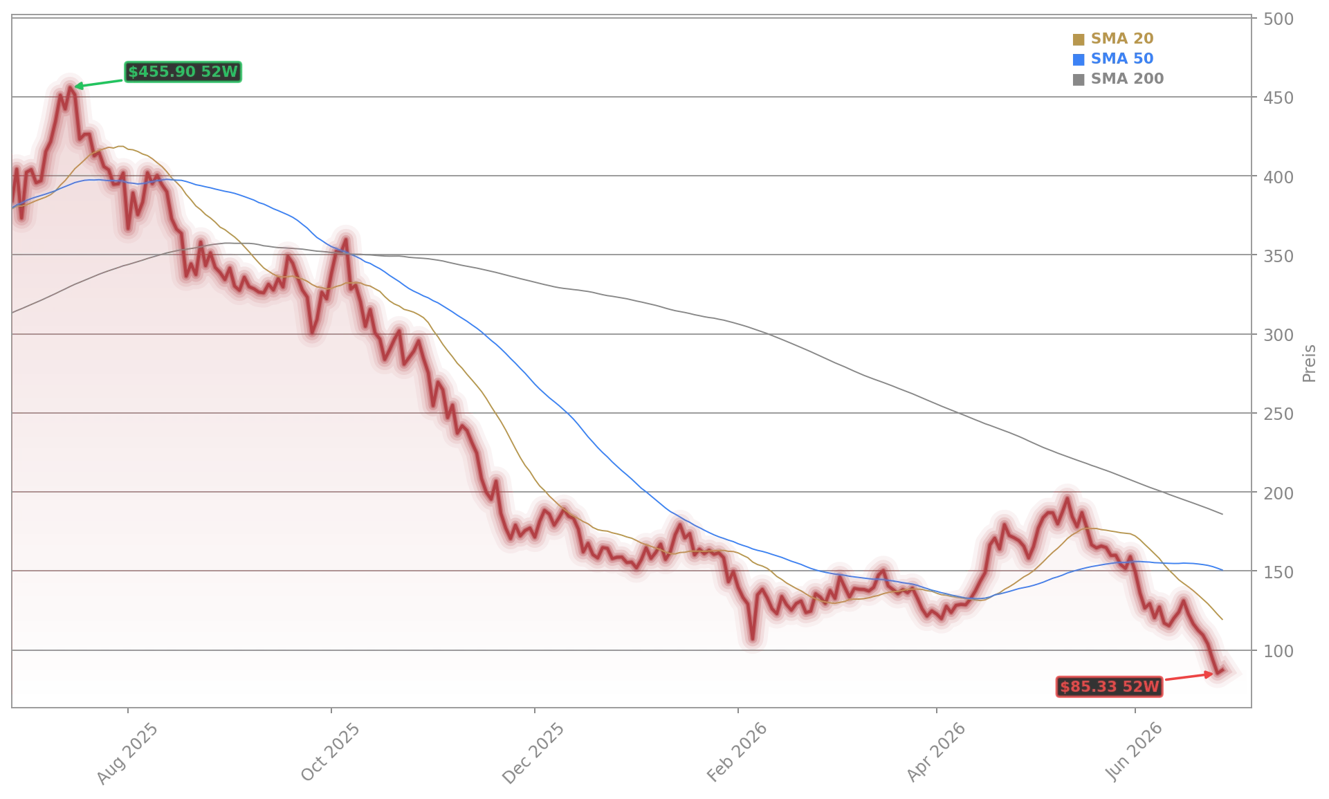 MicroStrategy Incorporated Aktienchart - 252 Tage Kursverlauf - Juni 2026