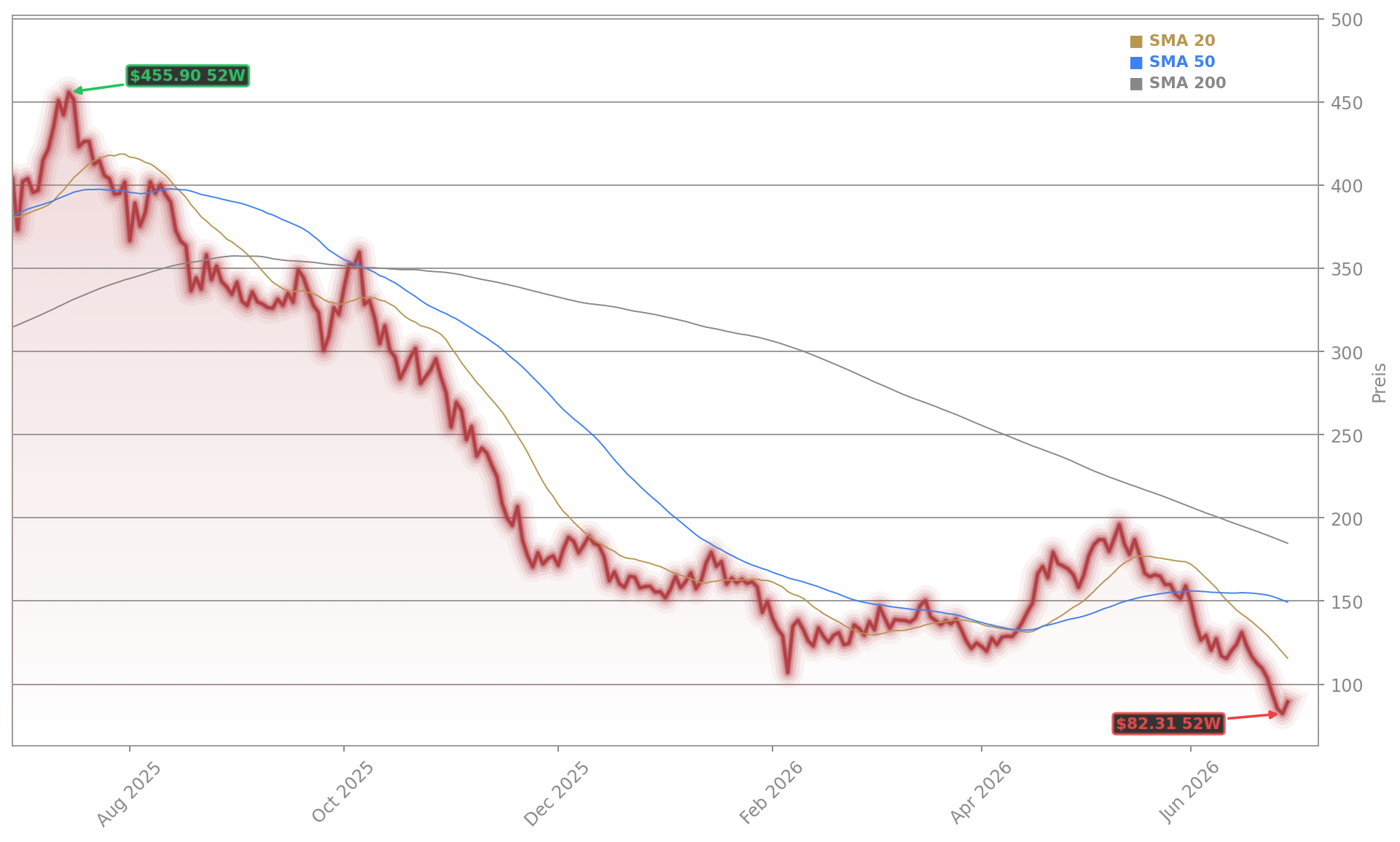 MicroStrategy Incorporated Aktienchart - 252 Tage Kursverlauf - Juni 2026