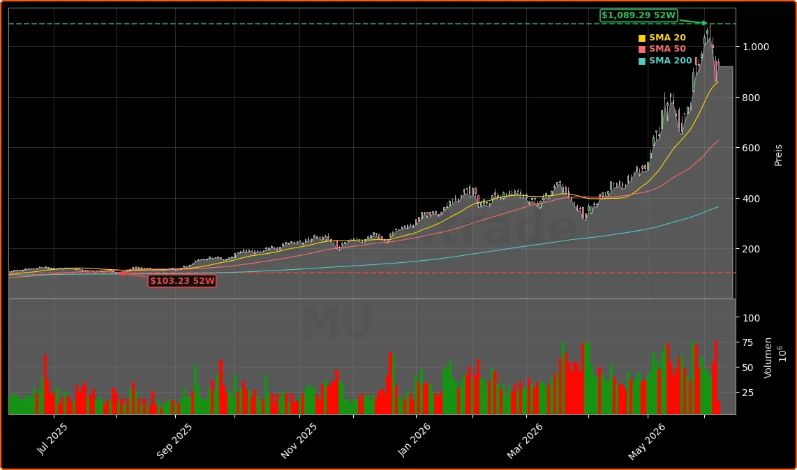 Micron Technology, Inc. Aktienchart - 252 Tage Kursverlauf - Juni 2026