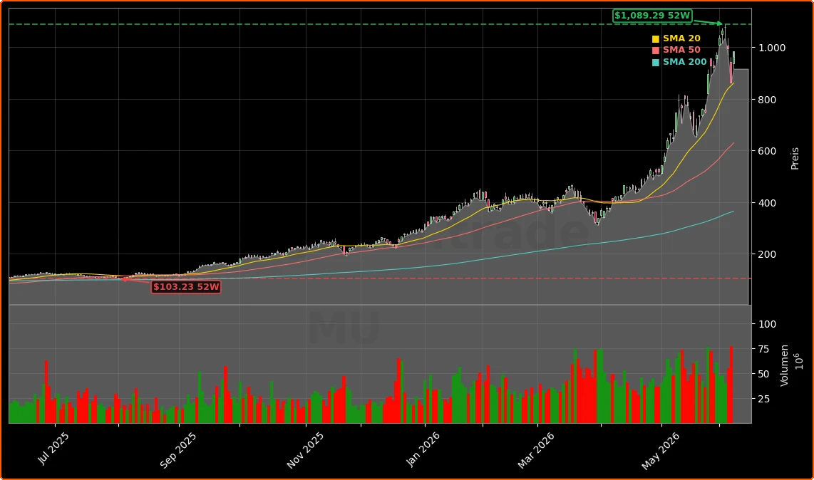 Micron Technology, Inc. Aktienchart - 252 Tage Kursverlauf - Juni 2026