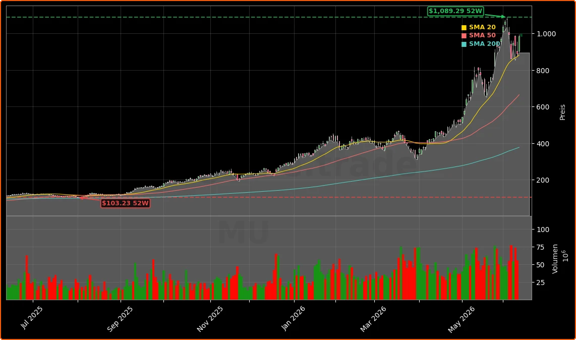 Micron Technology, Inc. Aktienchart - 252 Tage Kursverlauf - Juni 2026